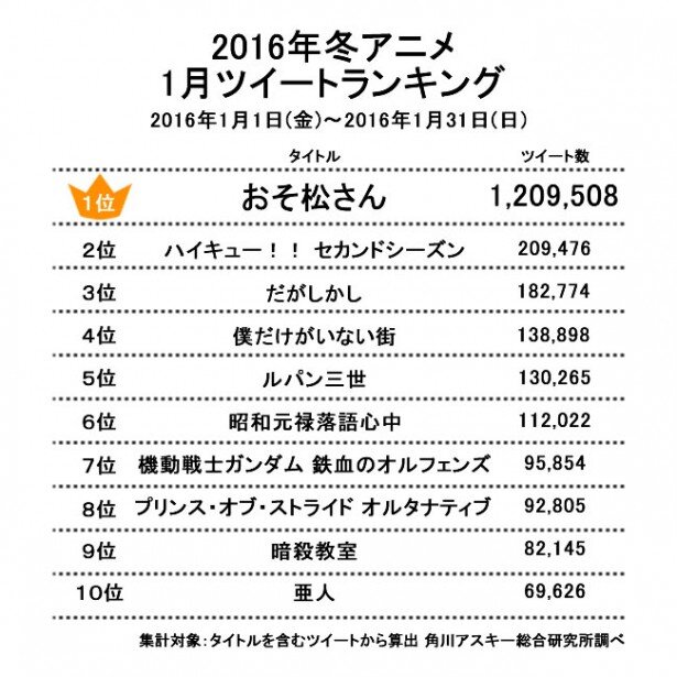 【画像2】2016年冬アニメ1月ツイートランキング(1月1日～1月31日まで)<br>