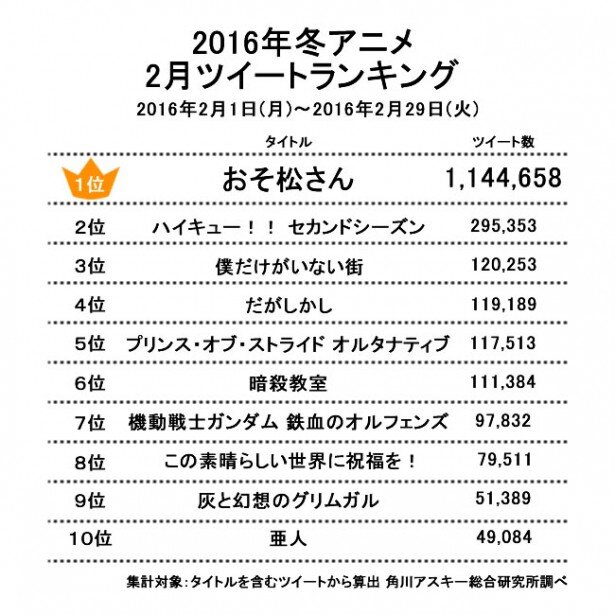 【画像3】2016年冬アニメ2月ツイートランキング(2月1日～2月29日)<br>